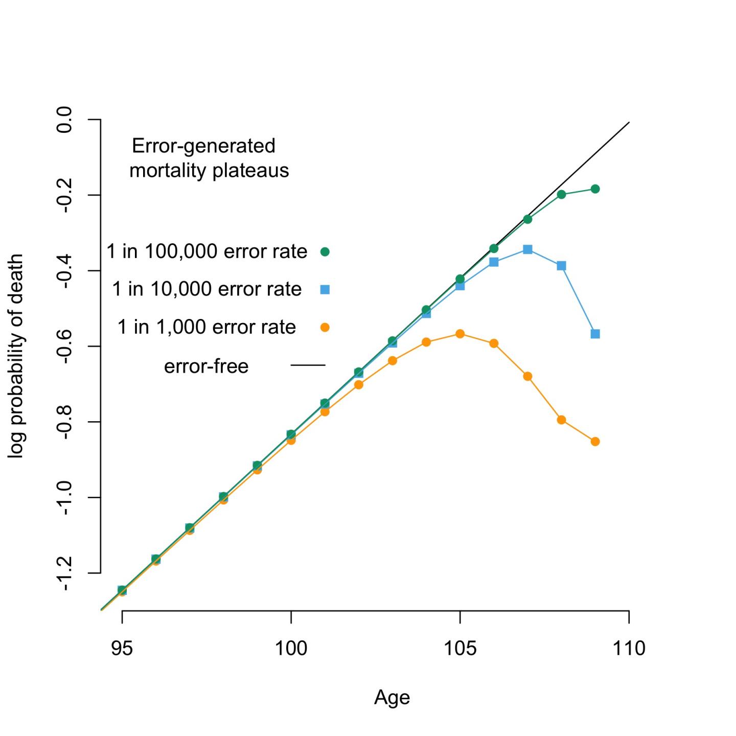 Human mortality 'plateau' may be statistical | EurekAlert!