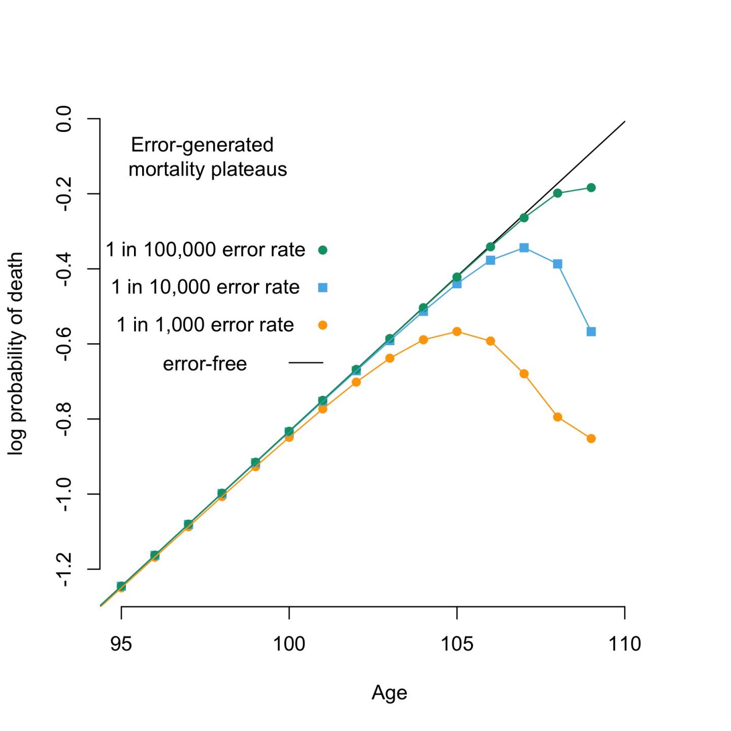 Human Mortality 'Plateau' May Be a Statistical Error, Not a Hint of Immortality