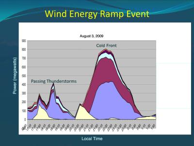 Wind Energy Ramp Event