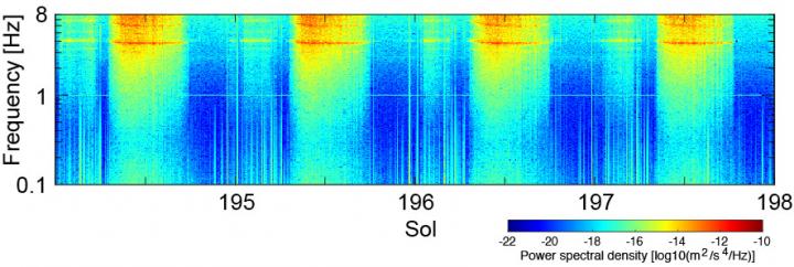 Ambient Noise on the Mars