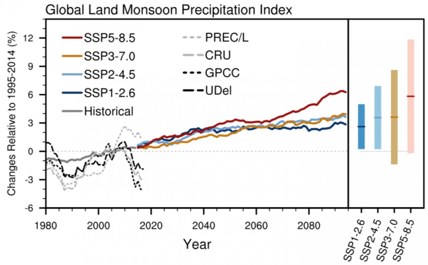 Changes of Global Land Summer Monsoon Precipitation