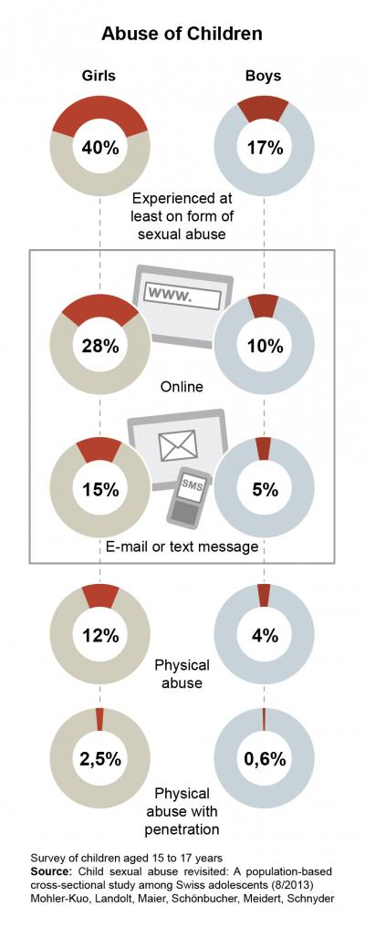 Child Sexual Abuse Via the Internet on the Rise