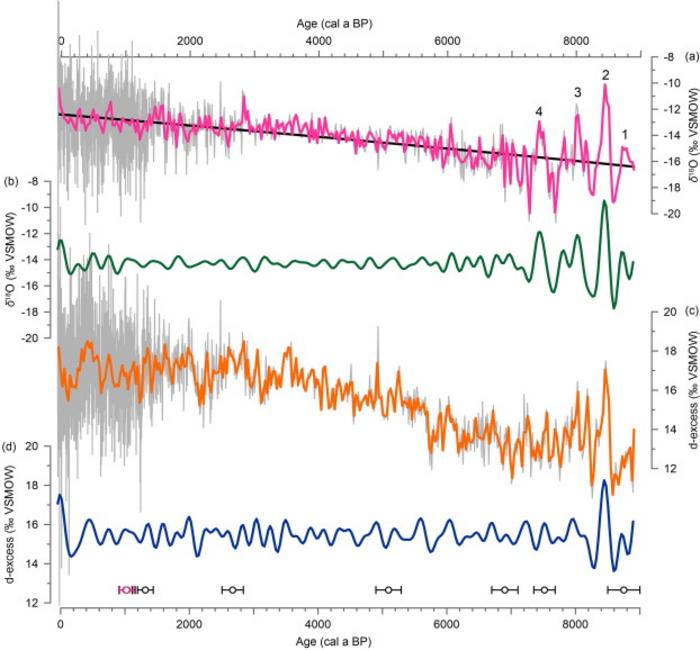 The ZK isotopic records during the past nine millennia