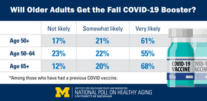 Likelihood of getting an updated COVID-19 booster among adults 50+