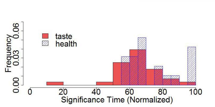 When Taste and Health Begin to Register