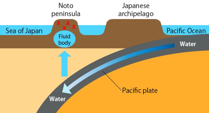 (図3) 能登半島における群発地震の仮説イメージ