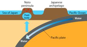(図3) 能登半島における群発地震の仮説イメージ