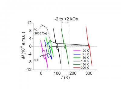 Graph of the 1 kOe Field Cooled and Zero Field Cooled In-Plane Magnetization