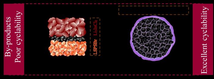 Constructing Br-Doped Li10SnP2S12-Based All-Solid-State Batteries with Superior Performances