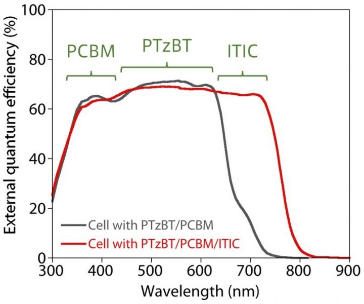 Photoresponse spectra for the OPV cells with PTzBT/PCBM (binary system) and PTzBT/PCBM/ITIC (sensitized ternary system)