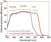 New blended solar cells yield high power conversion efficiencies