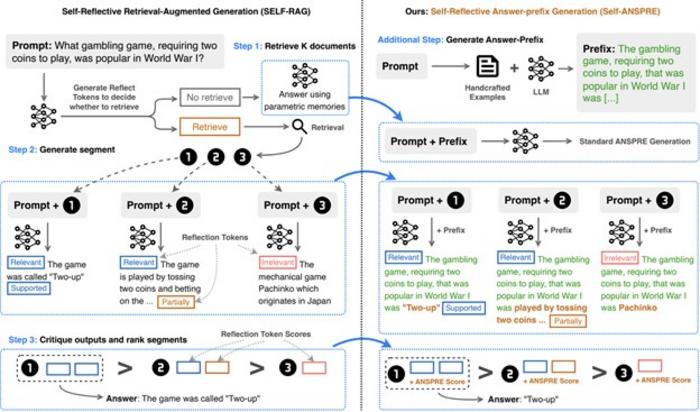 Figure 2. SELF-ANSPRE: Adaptation of the proposed method to Self-Reflective Retrieval-Augmented Generation