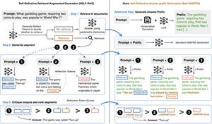 Figure 2. SELF-ANSPRE: Adaptation of the proposed method to Self-Reflective Retrieval-Augmented Generation