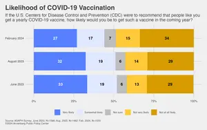 Likelihood of Covid-19 vaccination