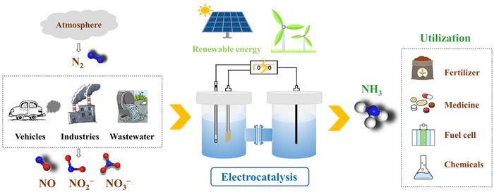 Prospects and challenges of green ammonia synthesis