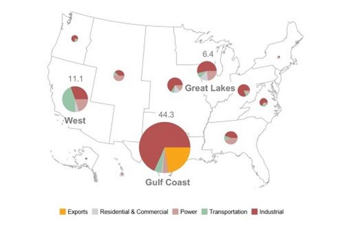 Regional Hydrogen Demand by Sector - U.S. Net Zero by 2050 Scenario