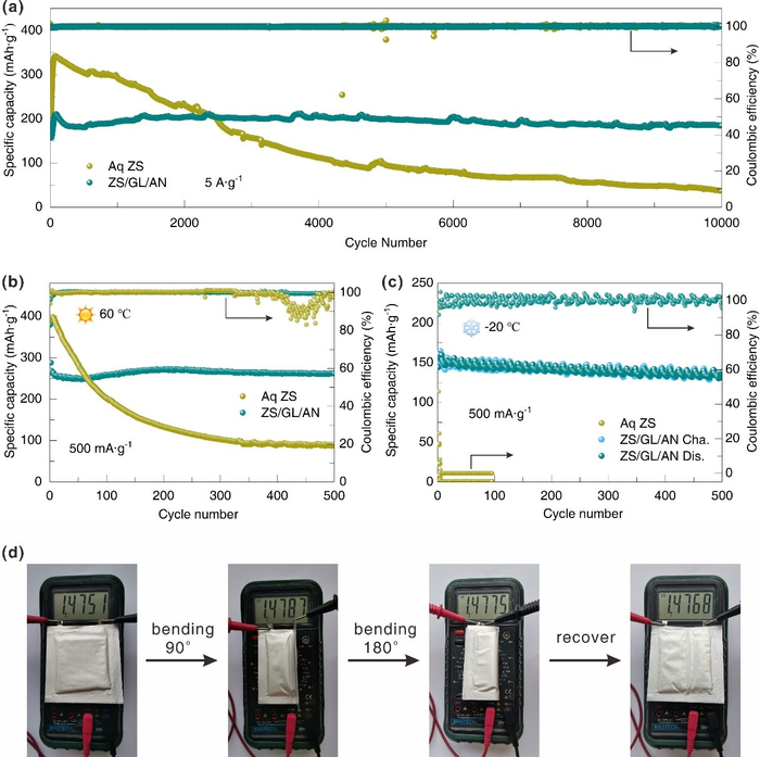 Wide-temperature-window Hydrogel Electrolyte Developed for Aqueous Zinc-ion Battery