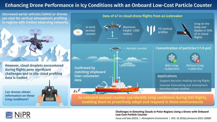Enhancing drone performance in icy conditions with an onboard low-cost particle counter