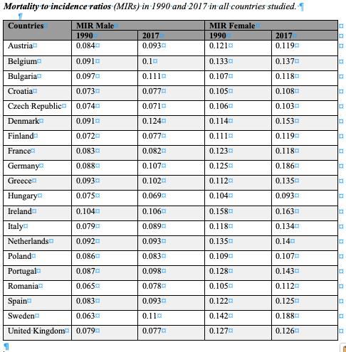 Mortality to incidence ratios (MIRs) in 1990 and 2017 in all countries studied.