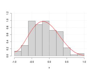 Analysis of the rescaled variable "wind" data from a well-known air quality dataset with the new asymmetric cosine model, showing an acceptable asymmetric red curve fit