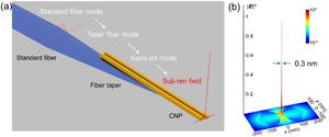 Waveguiding scheme to generate a sub-nm-confined optical field in a nano-slit mode.