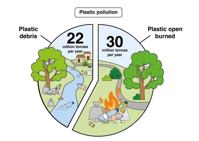 Plastic Pollution debris v burned