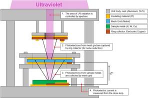 Diagram showing principle of designed measurement unit with description (not to scale)