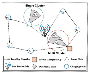 The proposed energy-efficient technique for charging wireless sensor networks