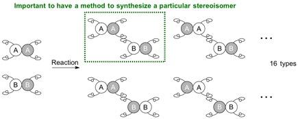 Possible combination of stereoisomers that can be generated from the reaction between molecules that each has 4 different hands
