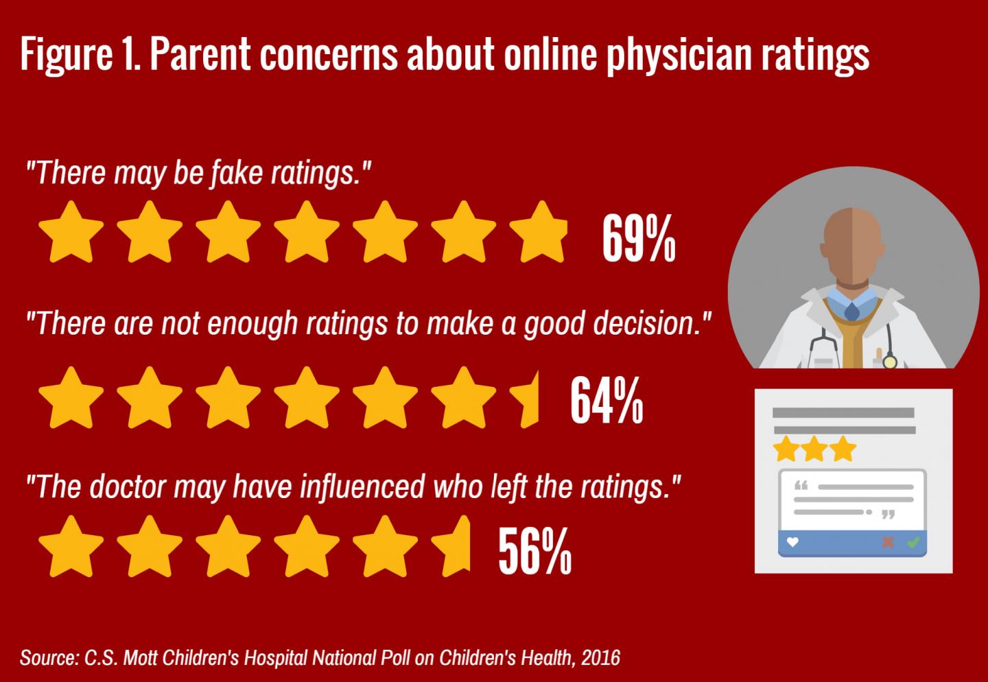 Do Parents View Online Doctor Ratings as Fact or Fake?