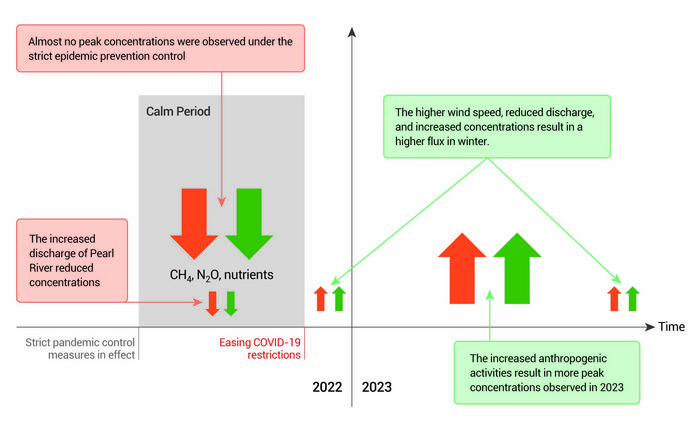 Relation driver and variation of dissolved CH4 and N2O in the Pearl River Estuary