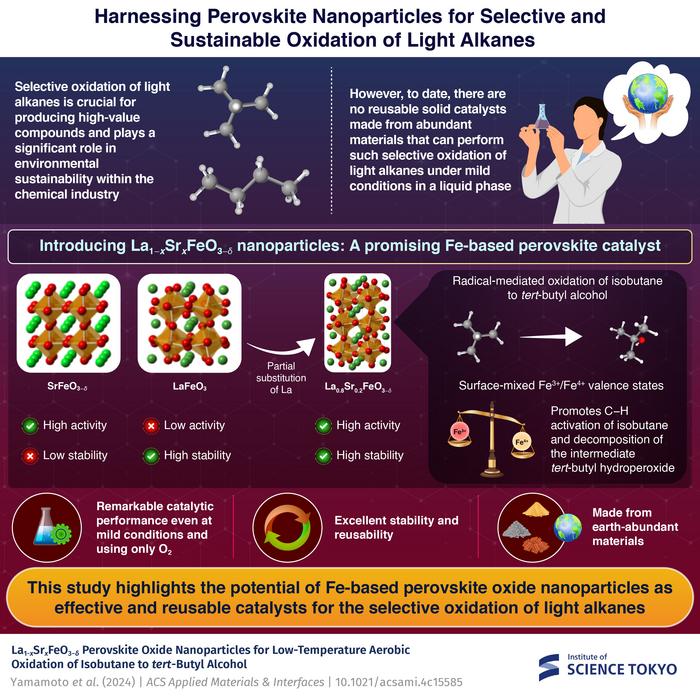 Harnessing Perovskite Nanoparticles for Selective and Sustainable Oxidation of Light Alkanes