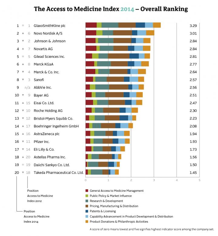 The Access to Medicine Index 2014 -- Overall Ranking
