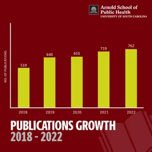 Publications Growth: 2018 - 2022