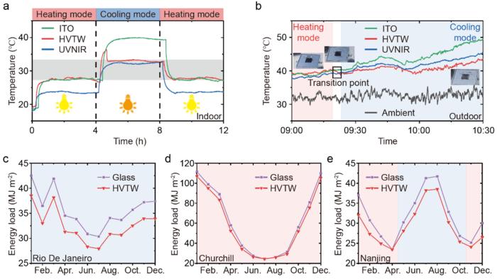 Real-time thermal regulation and energy simulation.