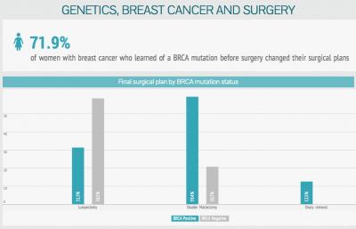BRCA And Surgery