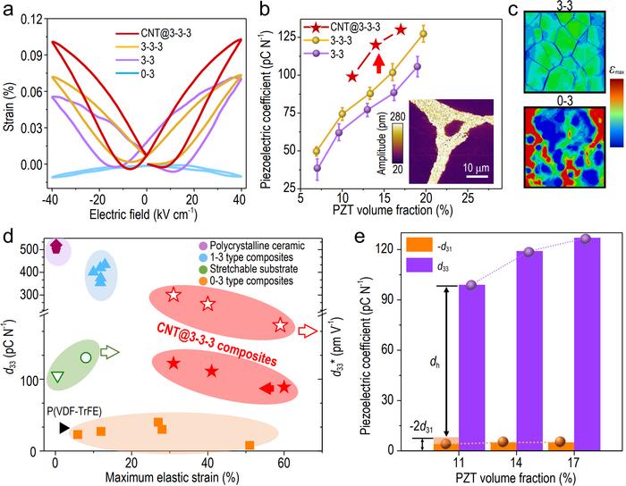 Ultrahigh piezoelectric properties of CNT@‘3-3-3’ composites.