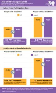 nTIDE Month-to-Month Comparison of Labor Market Indicators for People with and without Disabilities