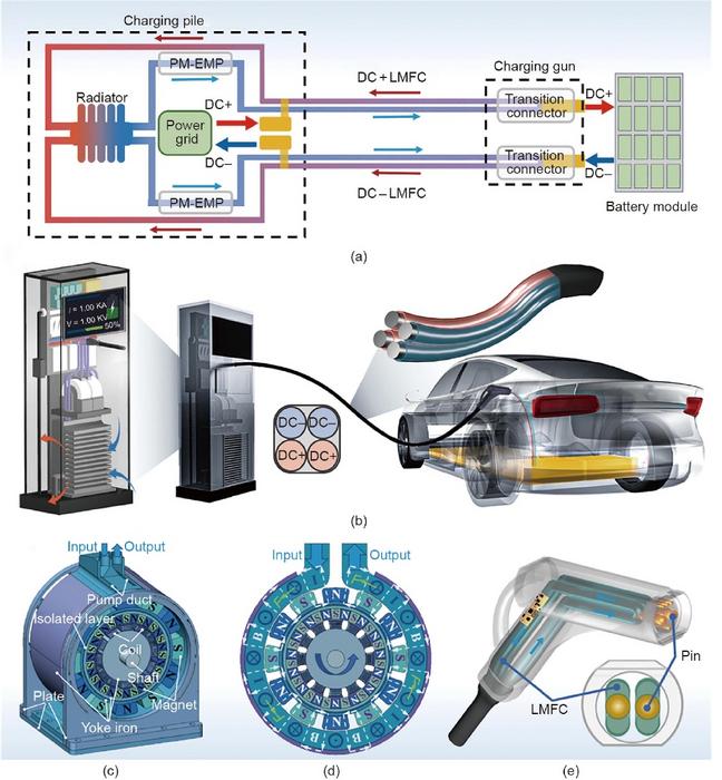 Charging system demonstration of synergetic cooling LMFCC for superhigh current DC-HPC.