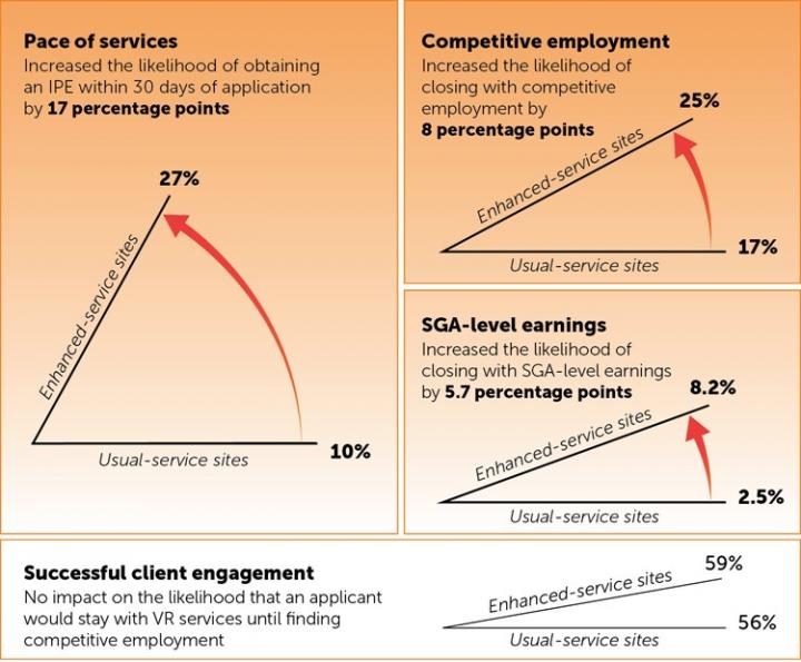 Impacts of the SGA Project innovations. Credit: Journal of Vocational Rehabilitation