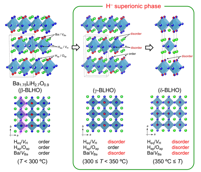 Crystal structures and phase transition behavior