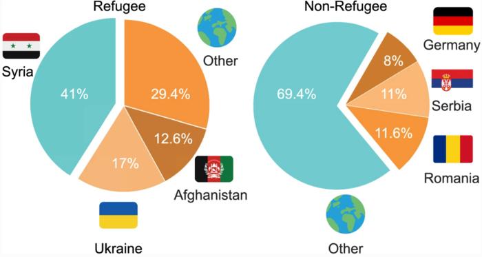 Top churning moves from both the refugee and non-refugees populations