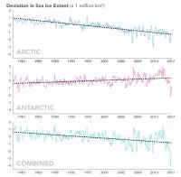 Trends in Arctic and Antarctic Sea Ice