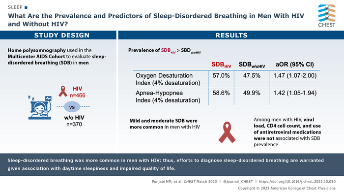 What Are the Prevalence and Predictors of Sleep-Disordered Breathing in Men With HIV and Without HIV