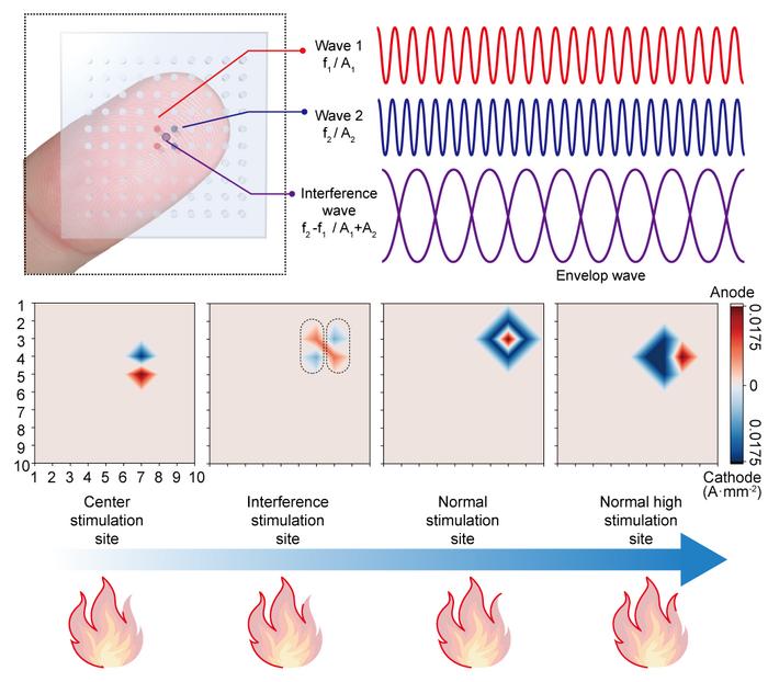 Figure 3. The principle of electrotactile technology and stimulation location through interference waves generated by interference phenomena