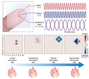 Figure 3. The principle of electrotactile technology and stimulation location through interference waves generated by interference phenomena