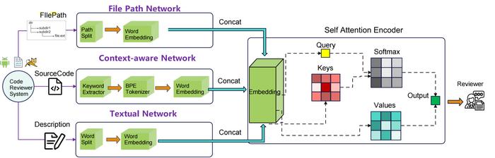 The process for context-based code reviewer recommendations