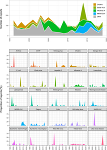 23 years of WHO Disease Outbreak News reports reveal how global threats posed by disease outbreaks have shifted over time