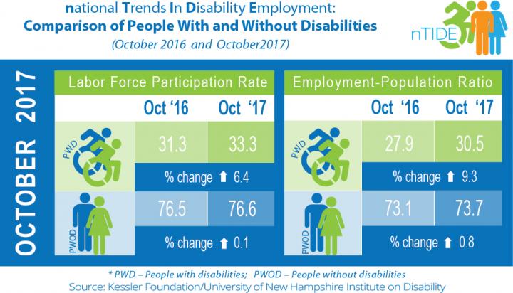 October 2017 National Trends in Disability Employment