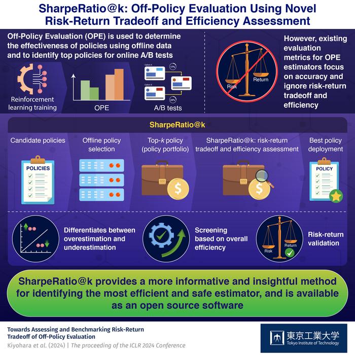 SharpeRatio@k: Off-Policy Evaluation Using Novel Risk-Return Tradeoff and Efficiency Assessment